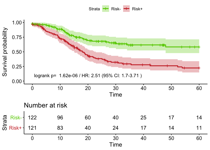 Survival analysis with Risk Score from gene signatures – henrikschinke ...